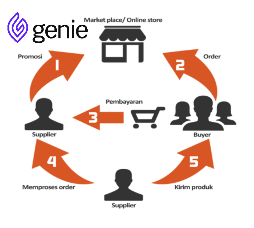 Reseller dan dropshipper